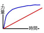 成長曲線