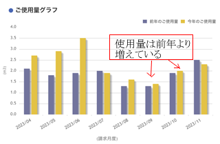 使用量