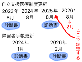 自立支援医療制度と障害者手帳の更新タイミング